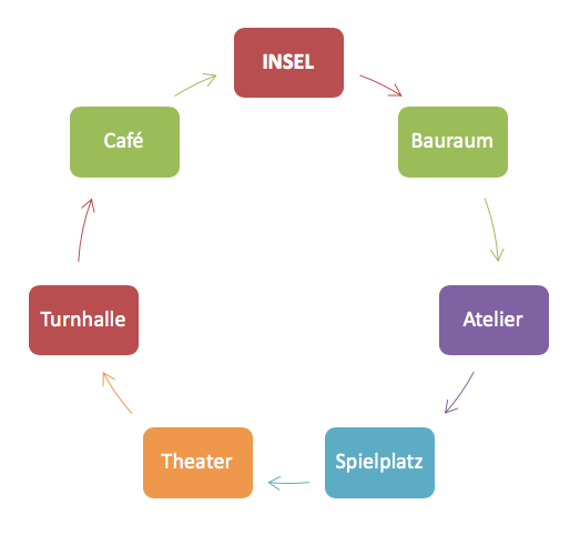 Teiloffene Arbeit Infografik Räumlichkeiten